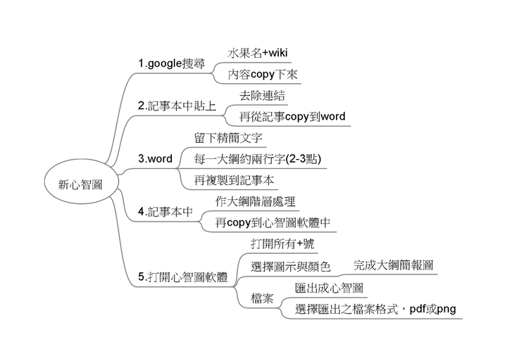 mind-fruits-wiki-step-2016-1210.png